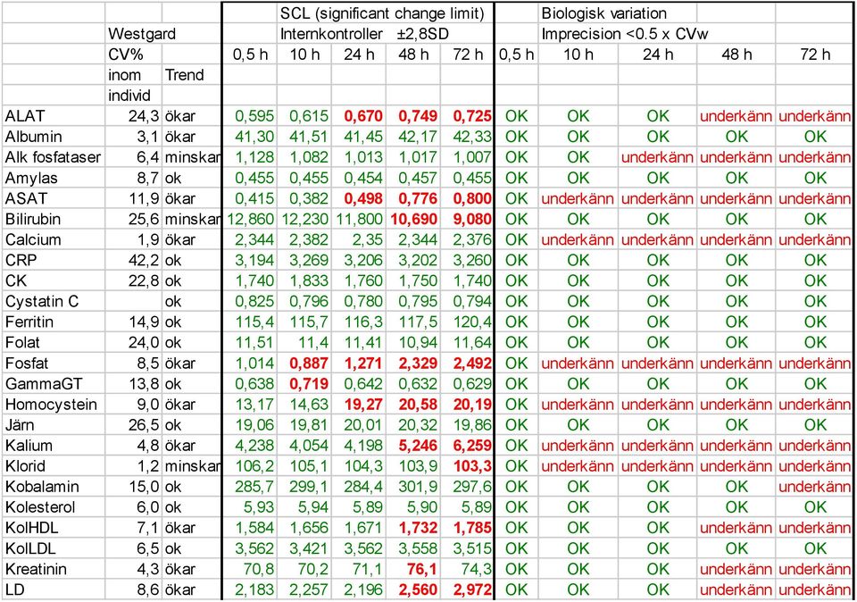 42,33 OK OK OK OK OK Alk fosfataser 6,4 minskar 1,128 1,082 1,013 1,017 1,007 OK OK underkänn underkänn underkänn Amylas 8,7 ok 0,455 0,455 0,454 0,457 0,455 OK OK OK OK OK ASAT 11,9 ökar 0,415 0,382