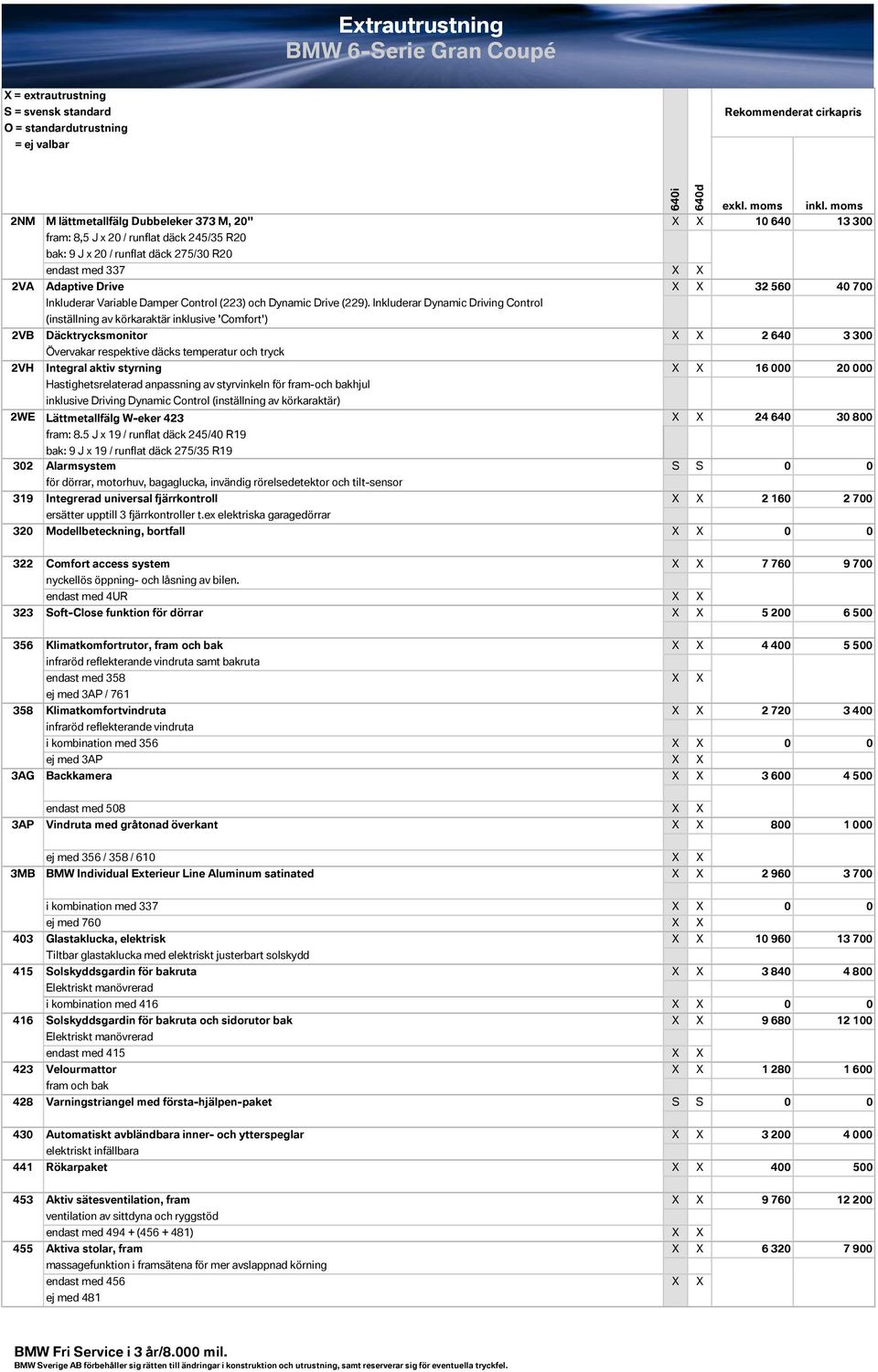 Inkluderar Dynamic Driving Control (inställning av körkaraktär inklusive 'Comfort') Däcktrycksmonitor X X 2 640 3 300 Övervakar respektive däcks temperatur och tryck Integral aktiv styrning X X 16