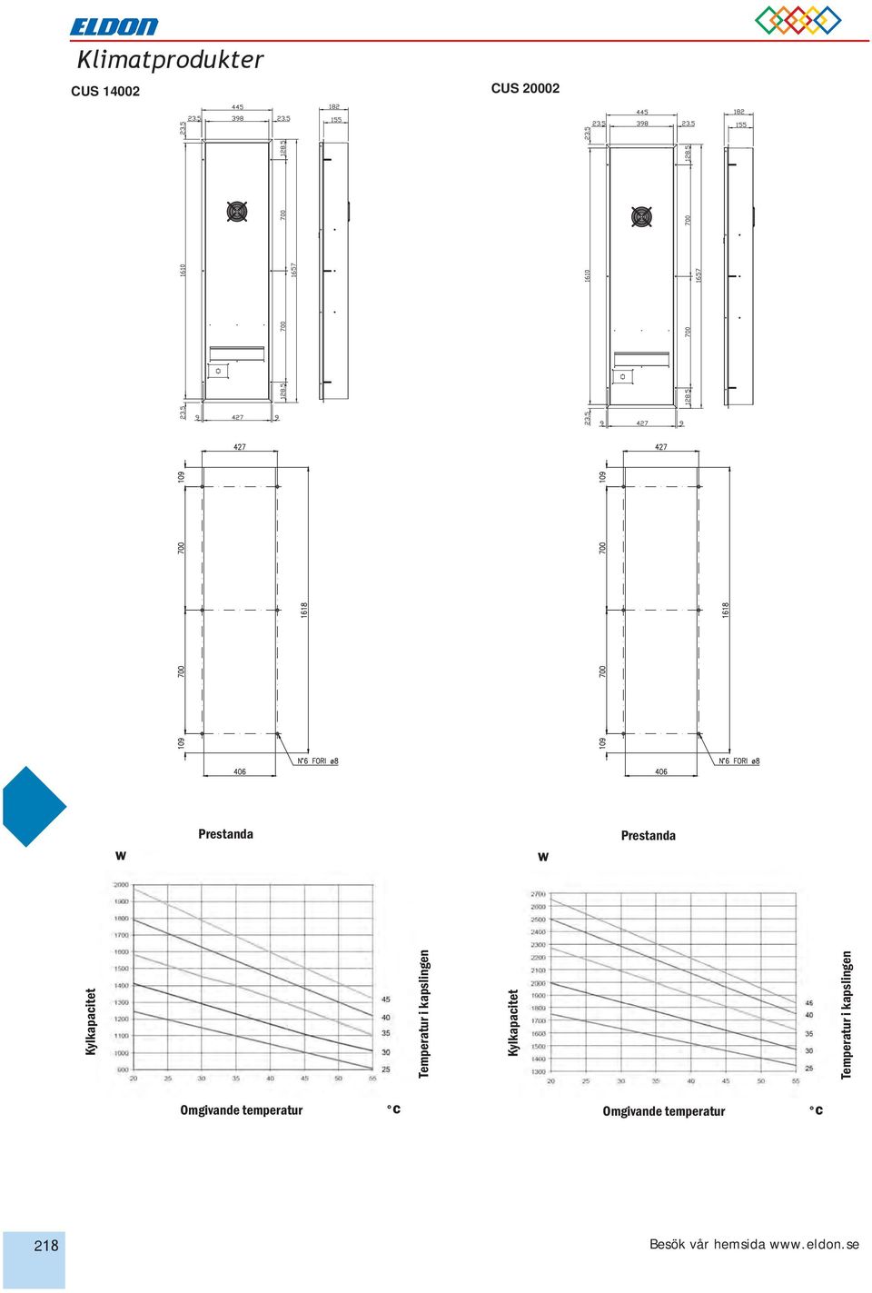 Omgivande temperatur C