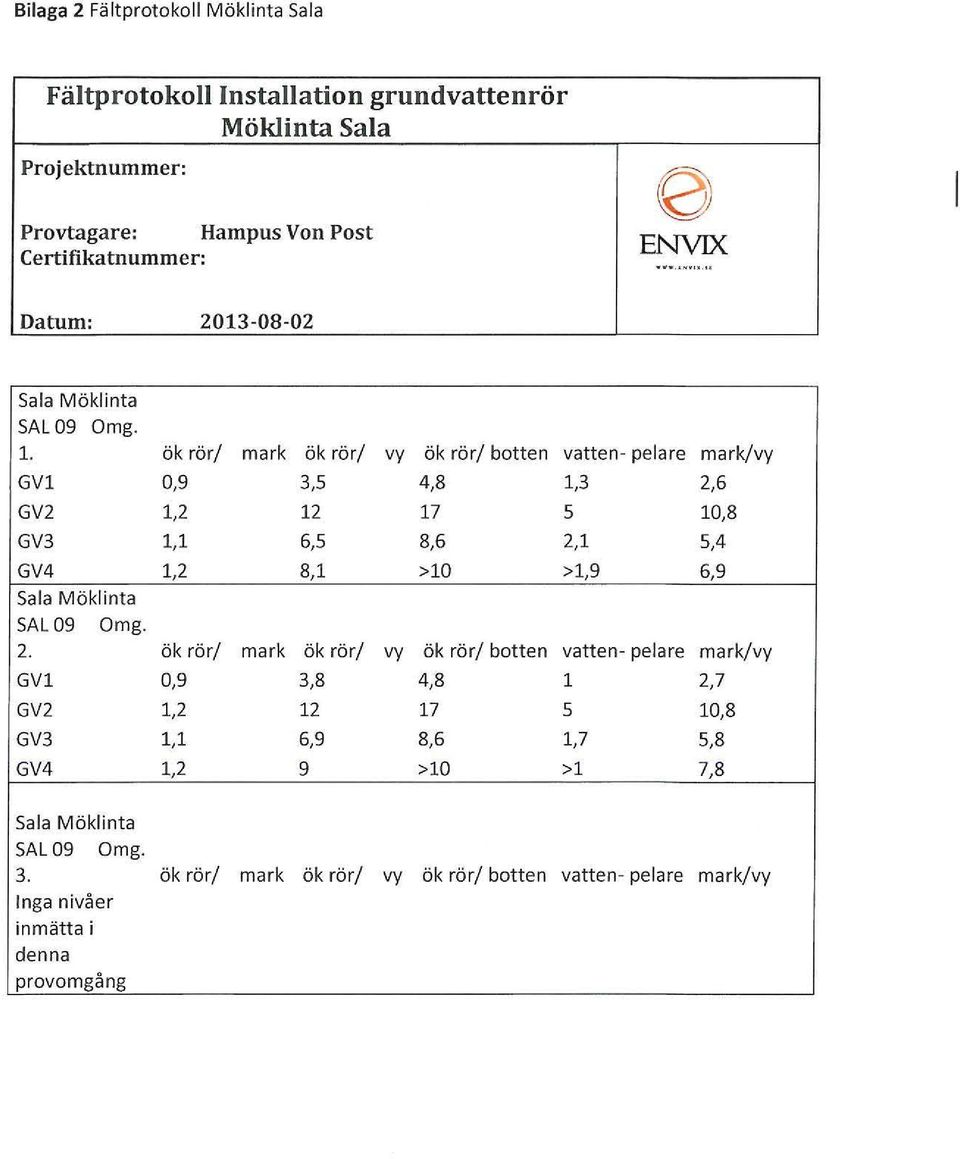 ök rör/ mark ök rör/ vy ök rör/ botten vatten- pelare mark/vy GVl 0,9 3,5 4,8 1,3 2,6 GV2 1,2 12 17 5 10,8 GV3 1,1 6,5 8,6 2,1 5,4 GV4 1,2 8,1 >10 >1,9 6,9 Sala Möklinta