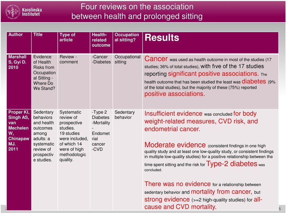 Review - comment -Cancer -Diabetes Occupational sitting Cancer was used as health outcome in most of the studies (17 studies; 36% of total studies), with fıve of the 17 studies reporting significant