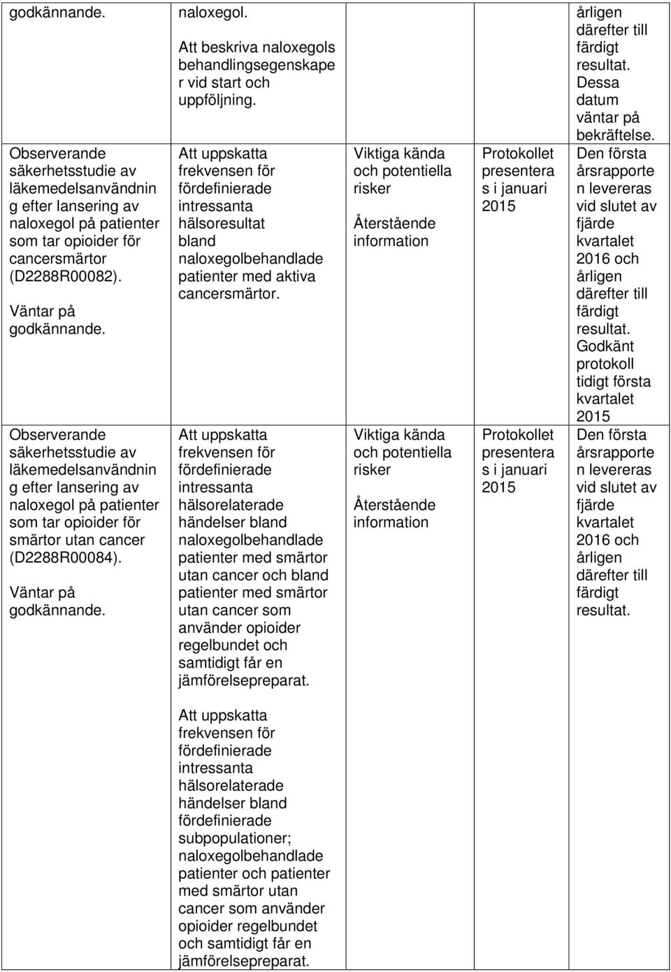 Att uppskatta frekvensen för intressanta hälsoresultat bland naloxegolbehandlade patienter med aktiva cancersmärtor.