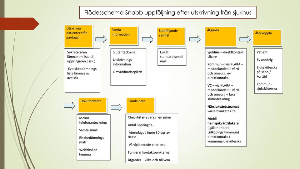 ssk Slutanteckning Utskrivningsinformation Omvårdnadsepikris Enligt standardiserad mall Sjukhus direktkontakt läkare Kommun via KLARA meddelande till vård och omsorg, ev direktkontakt.