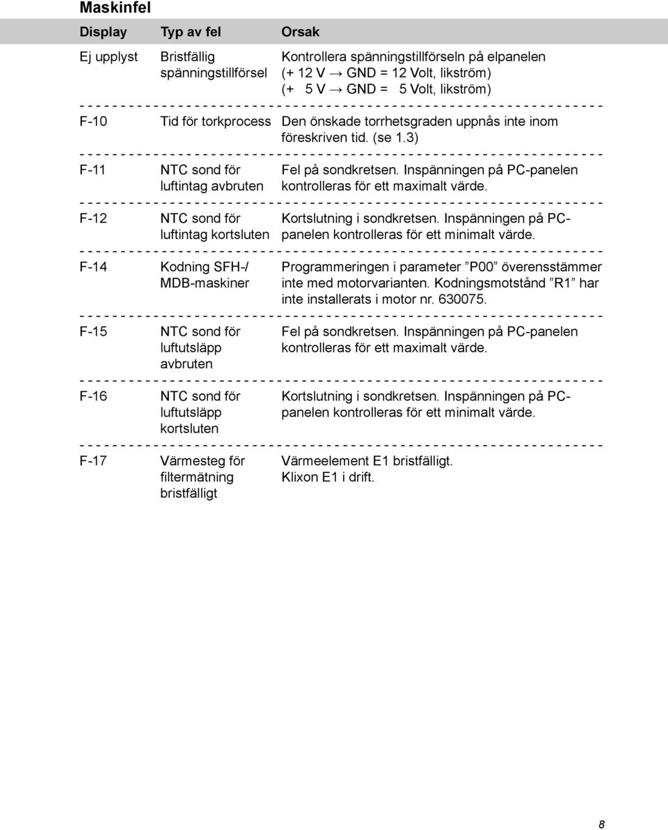 Inspänningen på PC-panelen luftintag avbruten kontrolleras för ett maximalt värde. F-12 NTC sond för Kortslutning i sondkretsen.