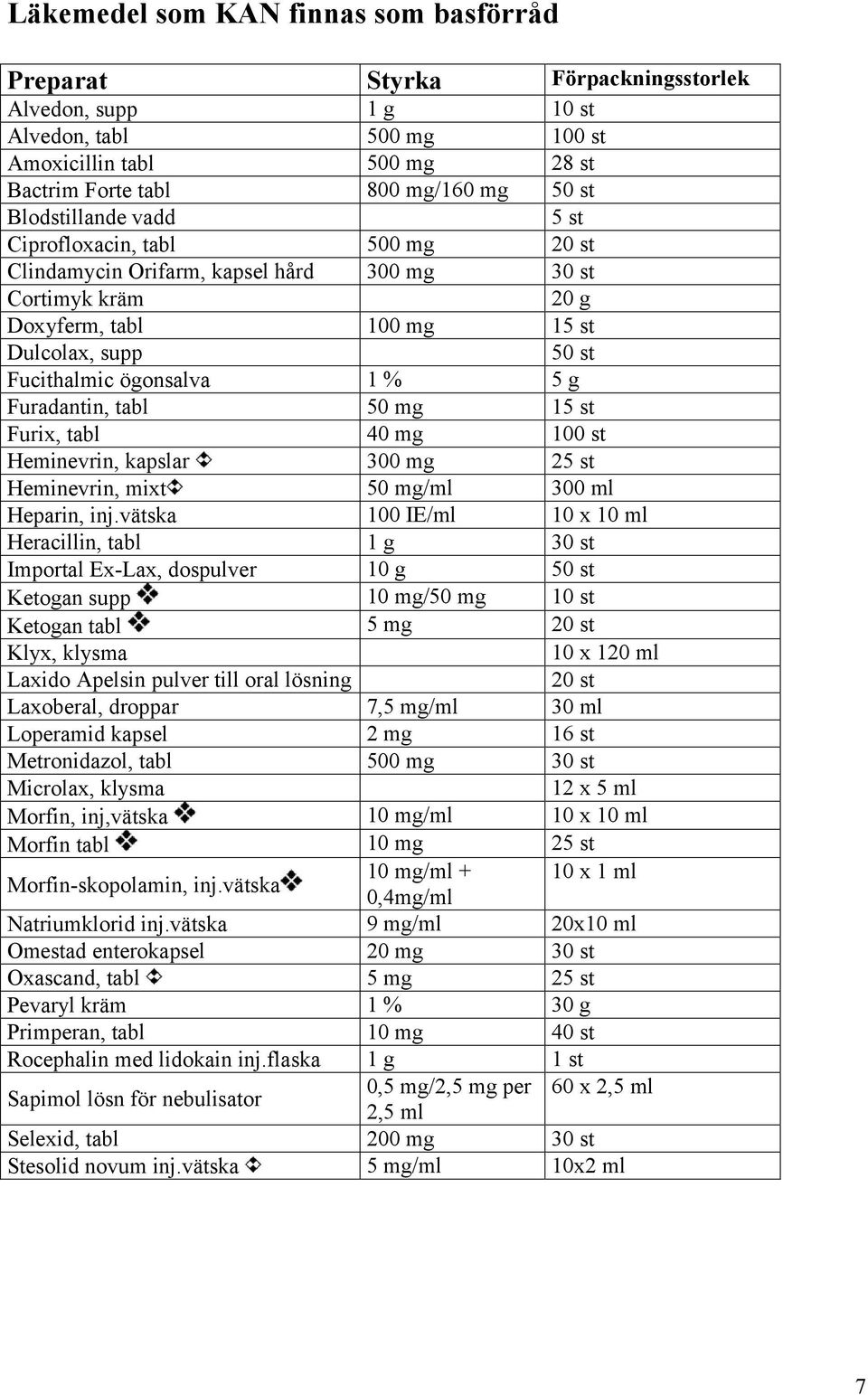 g Furadantin, tabl 50 mg 15 st Furix, tabl 40 mg 100 st Heminevrin, kapslar 300 mg 25 st Heminevrin, mixt 50 mg/ml 300 ml Heparin, inj.