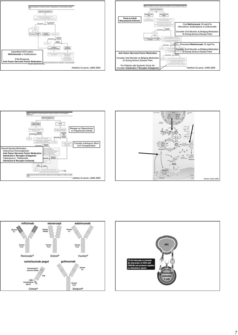 as Bridging Medication Or During Serious Disease Flare For Patients with Systemic Onset JIA Consider Interleukin-1 Receptor Antagonist Parenteral Methotrexate 15 mg/m 2 /w Consider Oral Steroids as