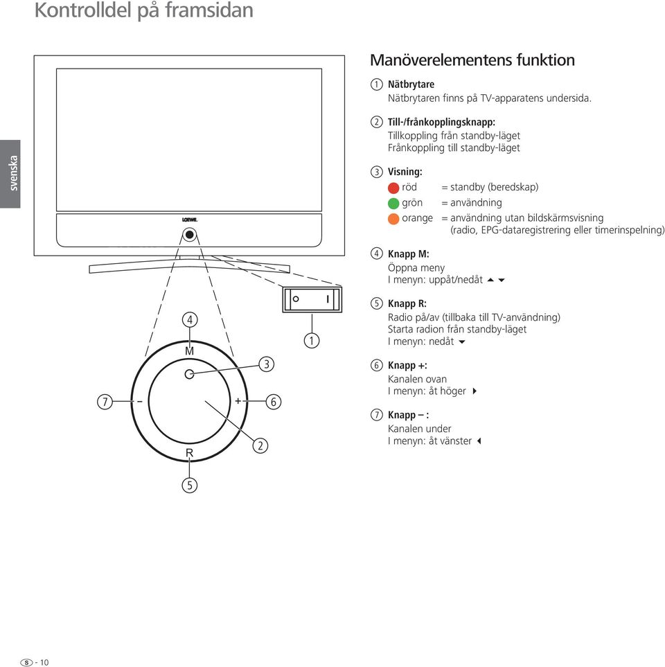 orange = användning utan bildskärmsvisning (radio, EPG-dataregistrering eller timerinspelning) 4 Knapp M: Öppna meny I menyn: uppåt/nedåt 7-4 M R + 2 3