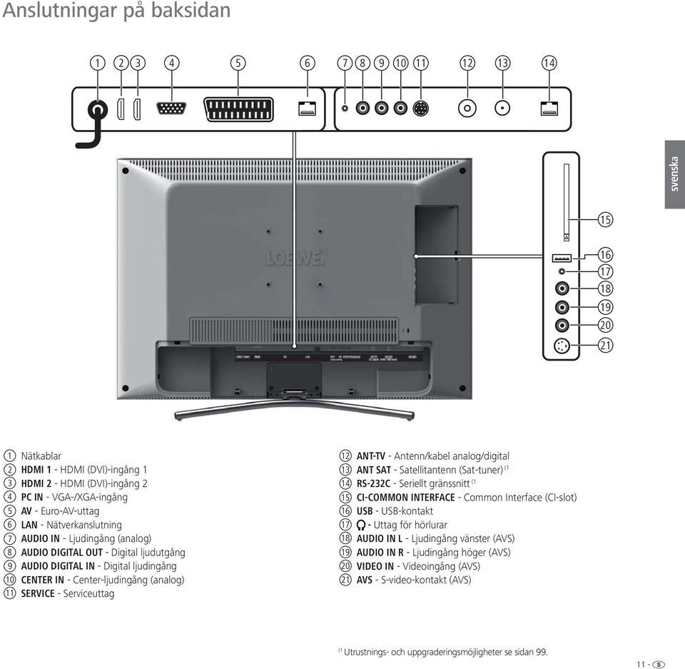 Serviceuttag 12 ANT-TV - Antenn/kabel analog/digital 13 ANT SAT - Satellitantenn (Sat-tuner) (1 14 RS-232C - Seriellt gränssnitt (1 15 CI-COMMON INTERFACE - Common Interface (CI-slot) 16 USB -