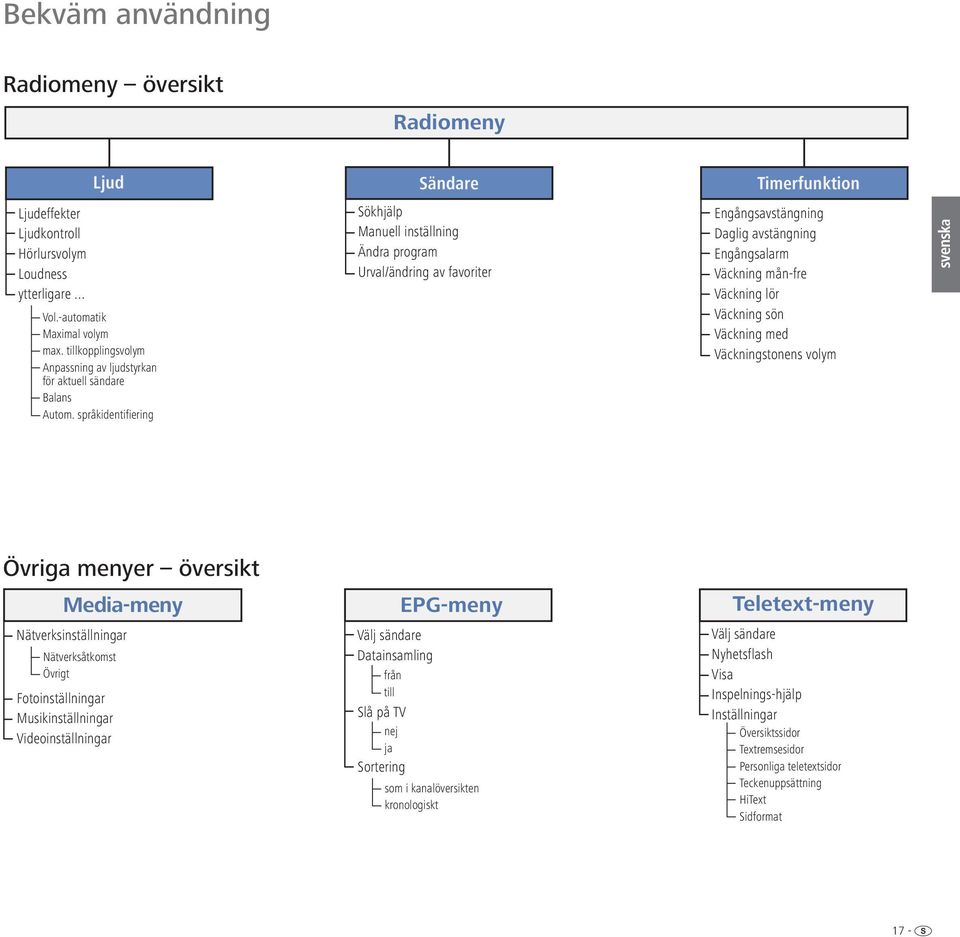 språkidentifiering Ljud Sändare Timerfunktion Sökhjälp Manuell inställning Ändra program Urval/ändring av favoriter Engångsavstängning Daglig avstängning Engångsalarm Väckning mån-fre Väckning lör