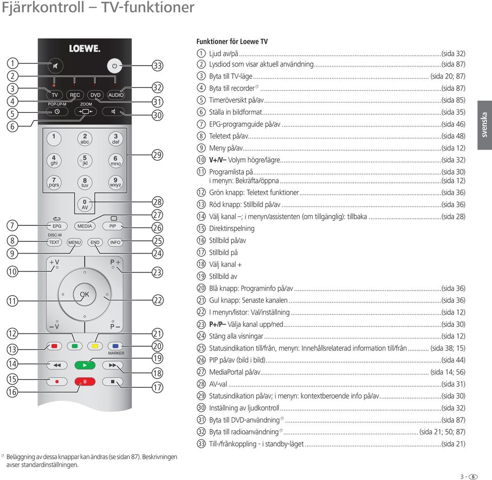 ..(sida 48) 29 9 Meny på/av...(sida 12) 10 V+/V Volym högre/lägre...(sida 32) 11 Programlista på...(sida 30) i menyn: Bekräfta/öppna...(sida 12) 7 28 27 26 12 Grön knapp: Teletext funktioner.