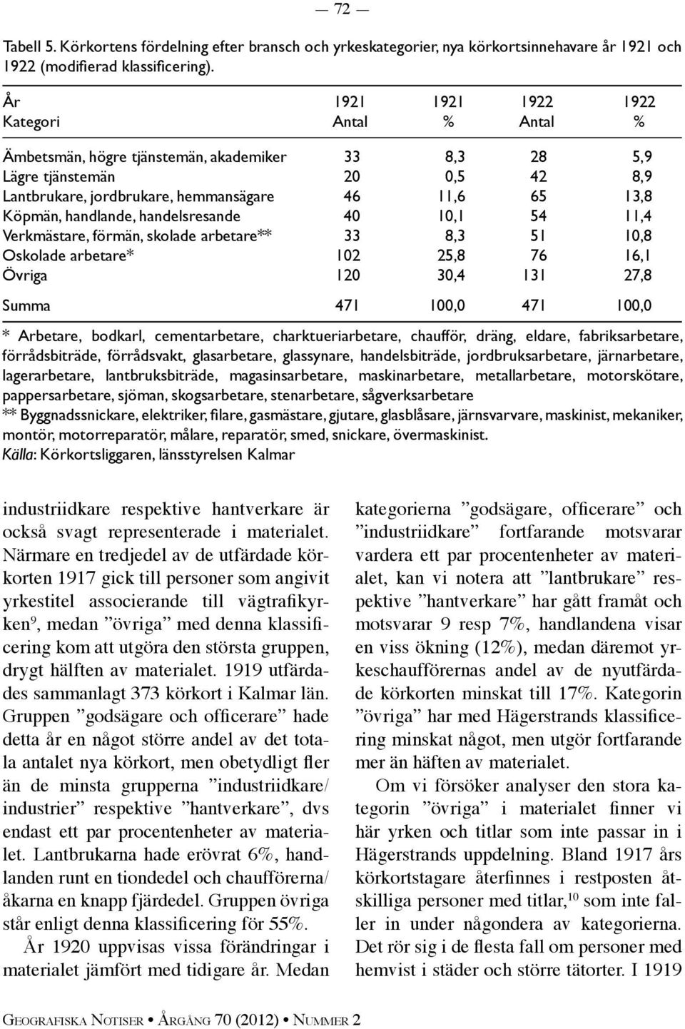 handlande, handelsresande 40 10,1 54 11,4 Verkmästare, förmän, skolade arbetare** 33 8,3 51 10,8 Oskolade arbetare* 102 25,8 76 16,1 Övriga 120 30,4 131 27,8 Summa 471 100,0 471 100,0 * Arbetare,