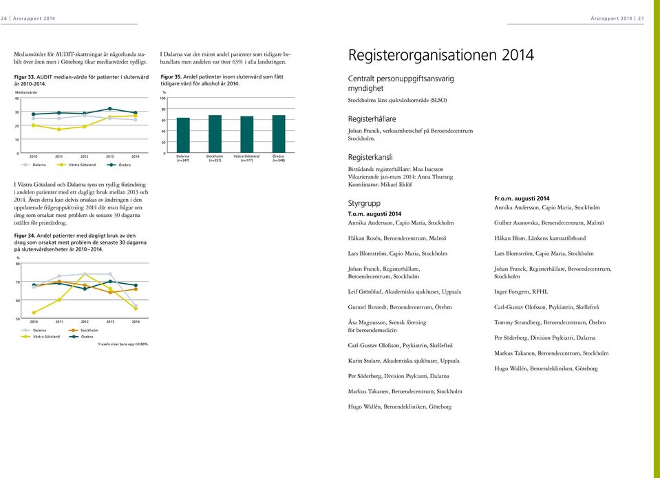 AUDIT median-värde för patienter i slutenvård år 21-214. Medianvärde 4 3 2 1 Figur 35. Andel patienter inom slutenvård som fått tidigare vård för alkohol år 214.