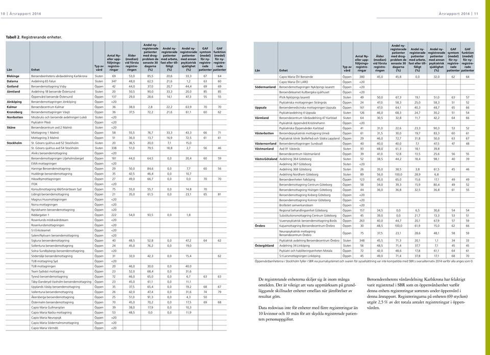 med arbete, fast eller tillfäligt () Andel nyregistrerade patienter med annan psykiatrisk sjuklighet () GAF symtom (medel) för nyregistrerade patienter Blekinge Beroendeenhetens vårdavdelning