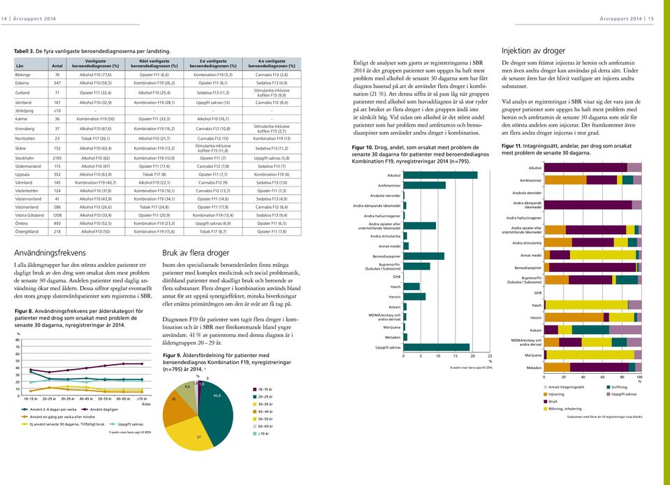 Kombination F19 (5,3) Cannabis F12 (2,6) Dalarna 347 Alkohol F1 (56,5) Kombination F19 (26,2) Opiater F11 (8,1) Sedativa F13 (4,9) Gotland 71 Opiater F11 (32,4) Alkohol F1 (25,4) Sedativa F13 (11,3)