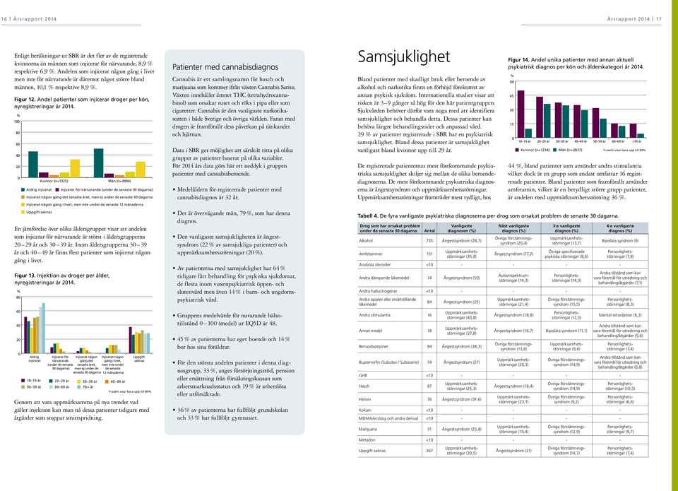 Andel patienter som injicerar droger per kön, nyregistreringar år 214.