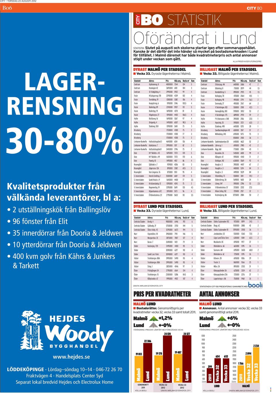 ALLA PRISER AVSER UTGÅNGSPRIS LAGER- RENSNING 30-80% Kvalitetsprodukter från välkända leverantörer, bl a: DYRAST MALMÖ PER STADSDEL Vecka 33. Dyraste lägenheterna i Malmö. Stadsdel Adress Pris Mån.