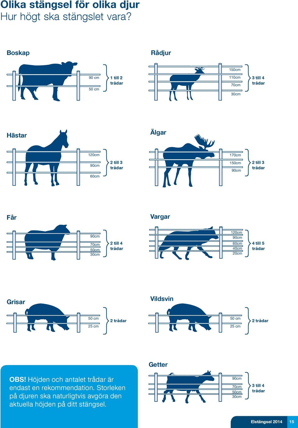 3 trådar 90 cm 1 120cm 2 till 3 trådar Får 90 cm Vargar 90 cm 50 2 till 4 trådar 120cm 40cm 20cm 120cm 90 5040cm 20cm 4 till 5 trådar Grisar 1 110cm 25 25 cm