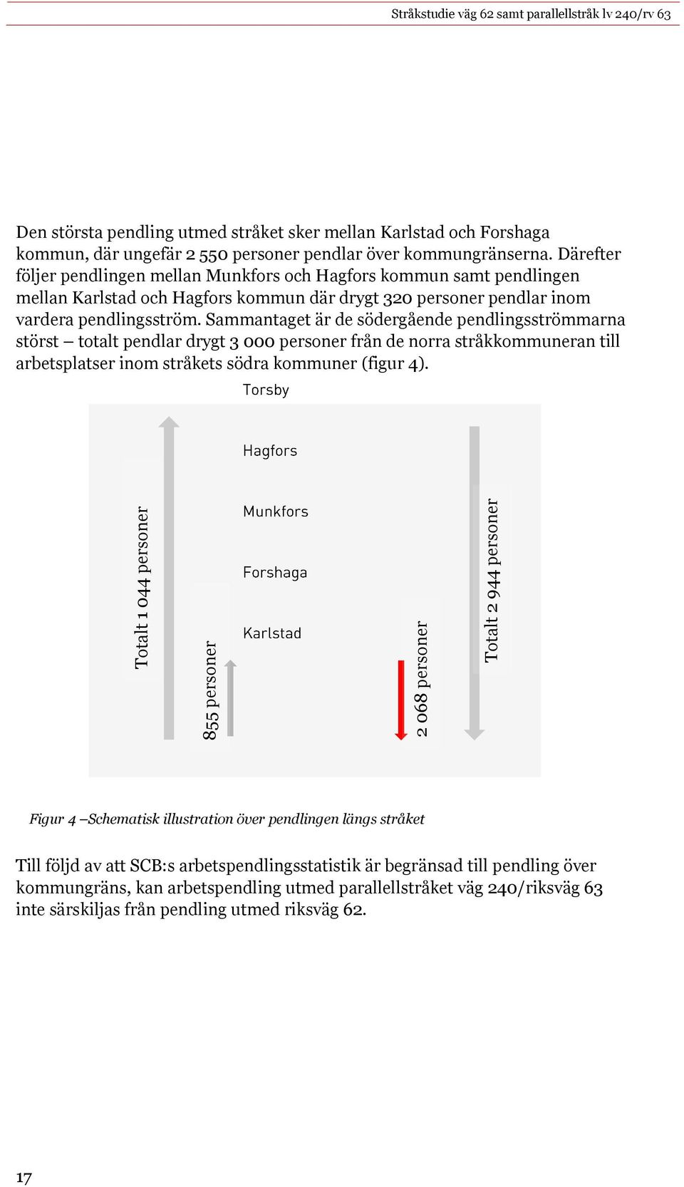 Därefter följer pendlingen mellan Munkfors och Hagfors kommun samt pendlingen mellan Karlstad och Hagfors kommun där drygt 320 personer pendlar inom vardera pendlingsström.