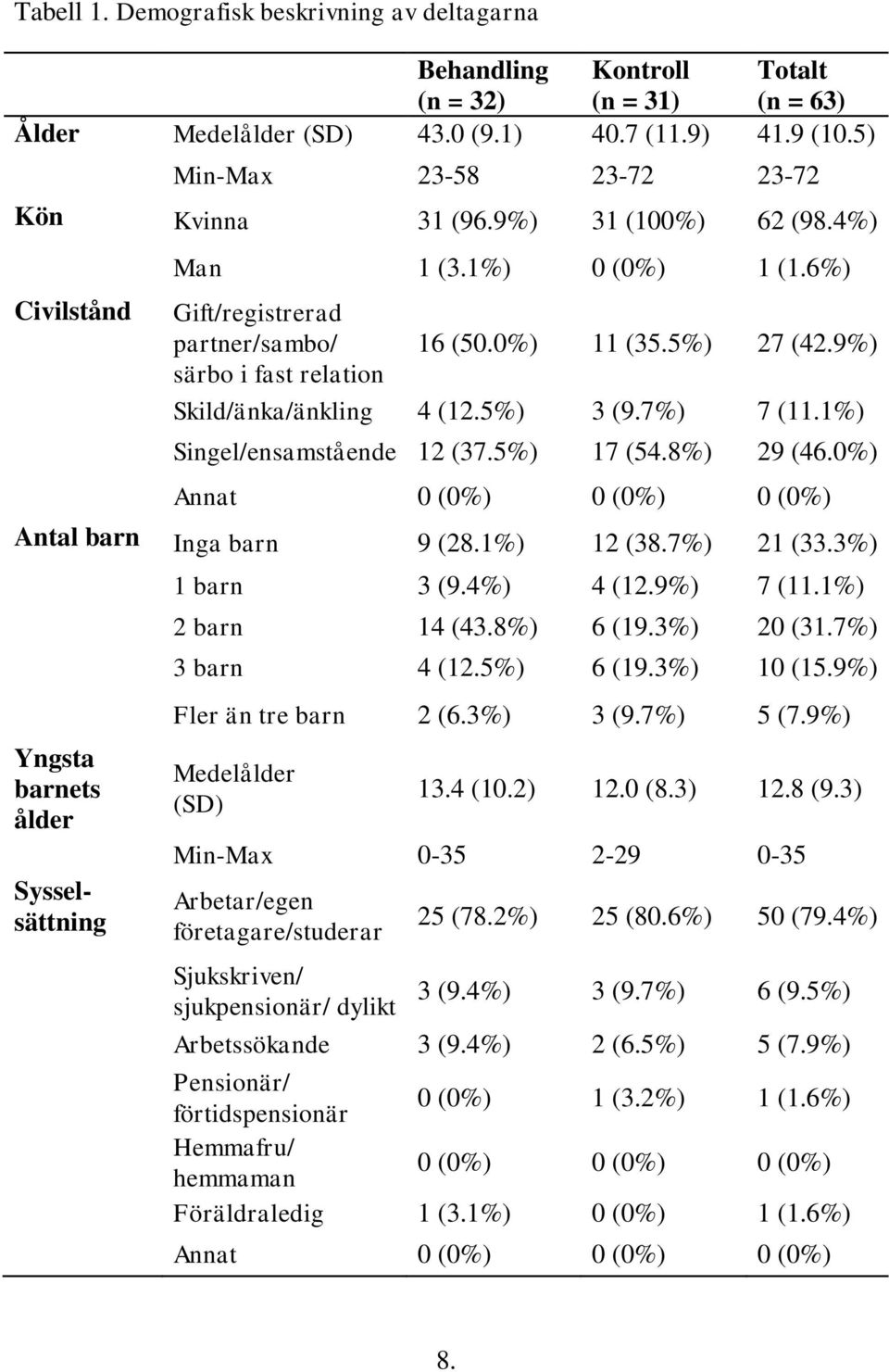 9%) särbo i fast relation Skild/änka/änkling 4 (12.5%) 3 (9.7%) 7 (11.1%) Singel/ensamstående 12 (37.5%) 17 (54.8%) 29 (46.0%) Annat 0 (0%) 0 (0%) 0 (0%) Antal barn Inga barn 9 (28.1%) 12 (38.