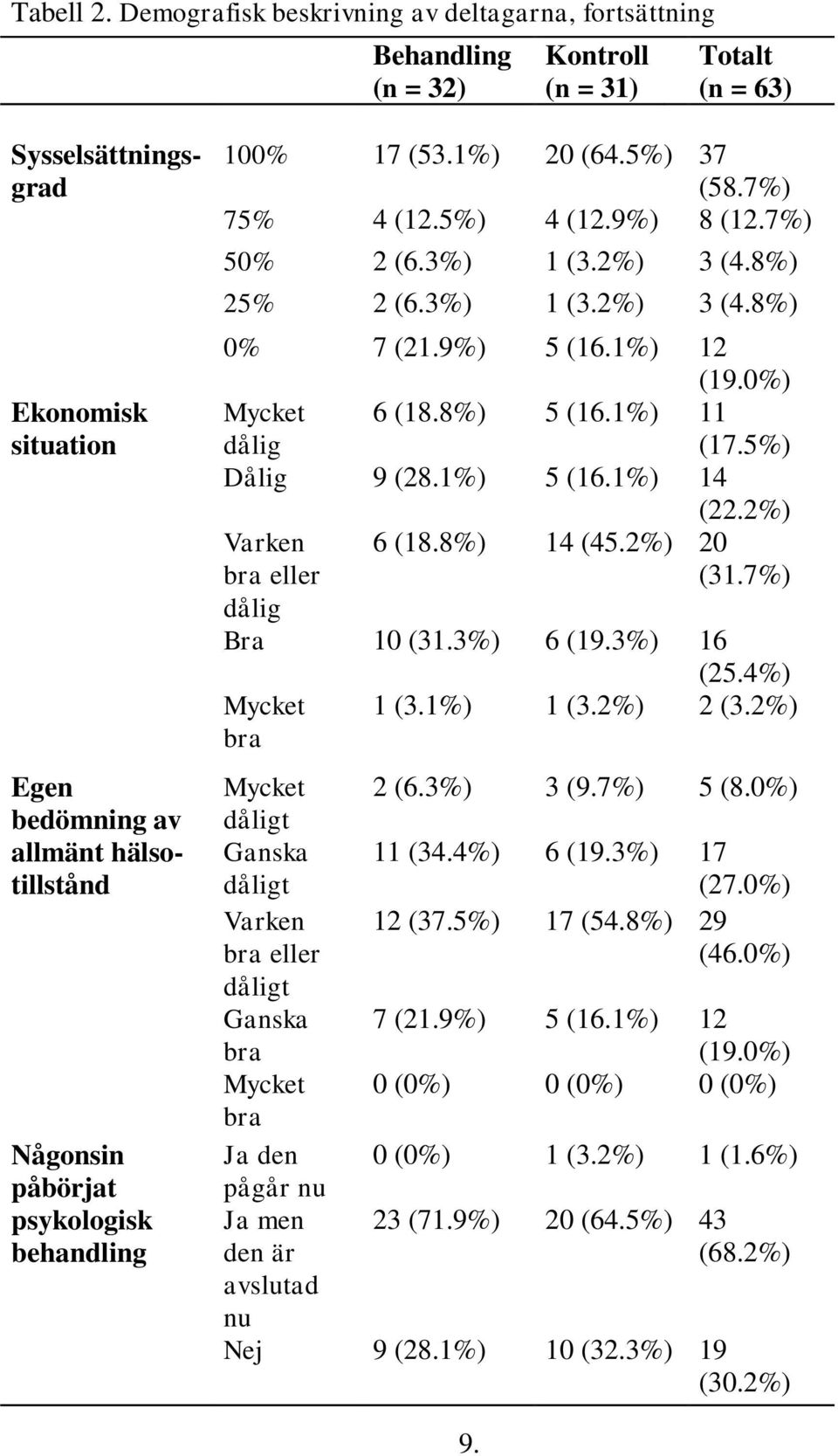 påbörjat psykologisk behandling 100% 17 (53.1%) 20 (64.5%) 37 (58.7%) 75% 4 (12.5%) 4 (12.9%) 8 (12.7%) 50% 2 (6.3%) 1 (3.2%) 3 (4.8%) 25% 2 (6.3%) 1 (3.2%) 3 (4.8%) 0% 7 (21.9%) 5 (16.1%) 12 (19.