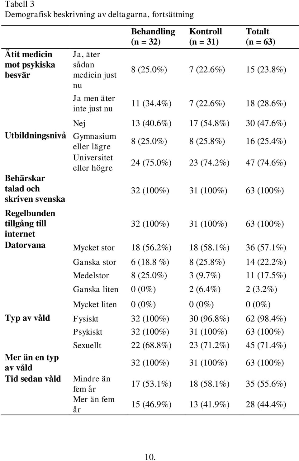 4%) Universitet eller högre 24 (75.0%) 23 (74.2%) 47 (74.