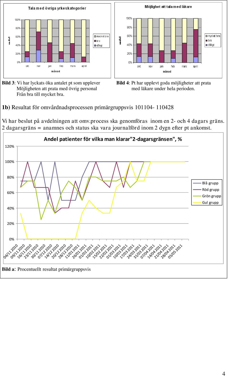 2 dagarsgräns = anamnes och status ska vara journalförd inom 2 dygn efter pt ankomst.