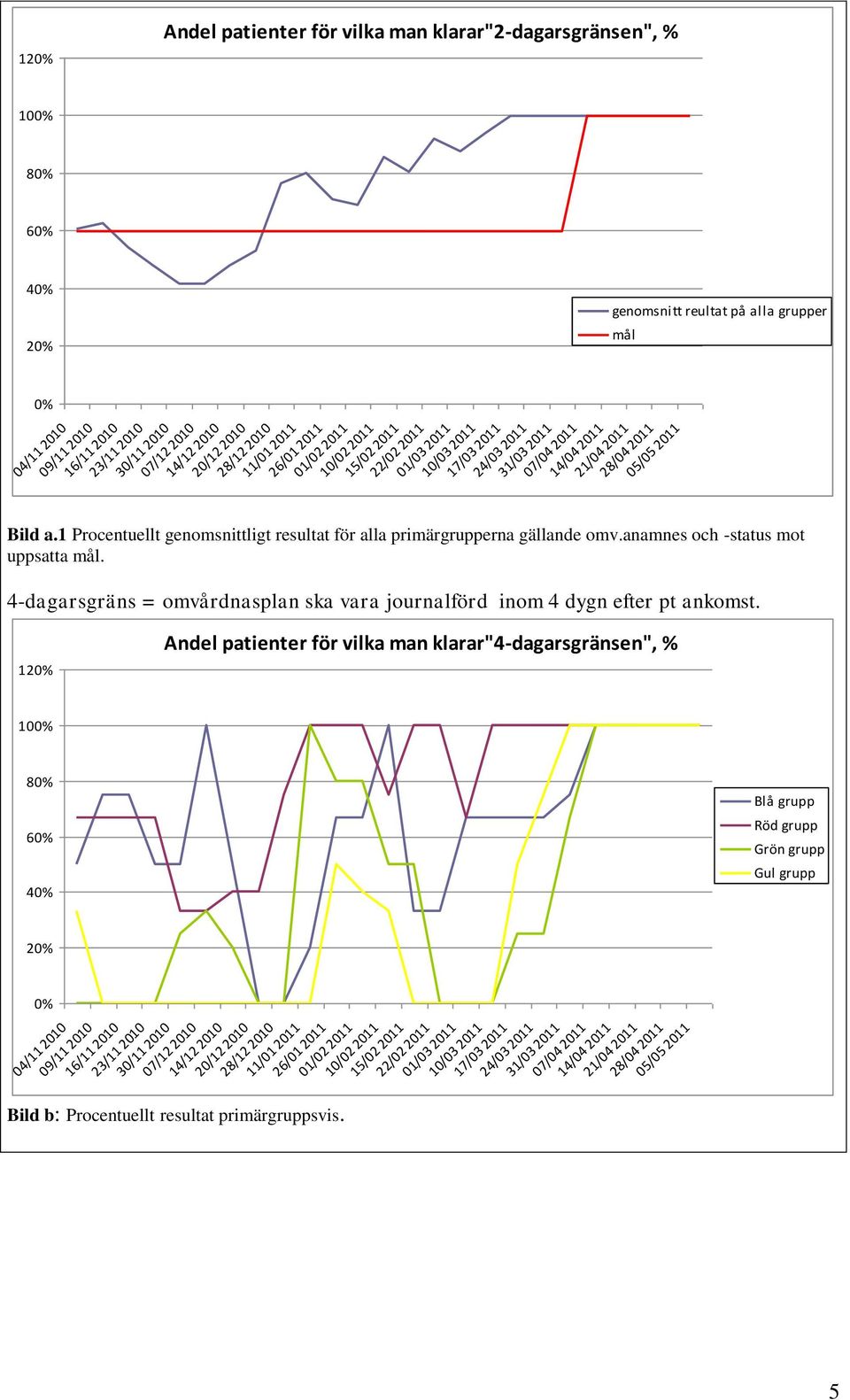 2011 Bild a.1 Procentuellt genomsnittligt resultat för alla primärgrupperna gällande omv.anamnes och -status mot uppsatta mål.