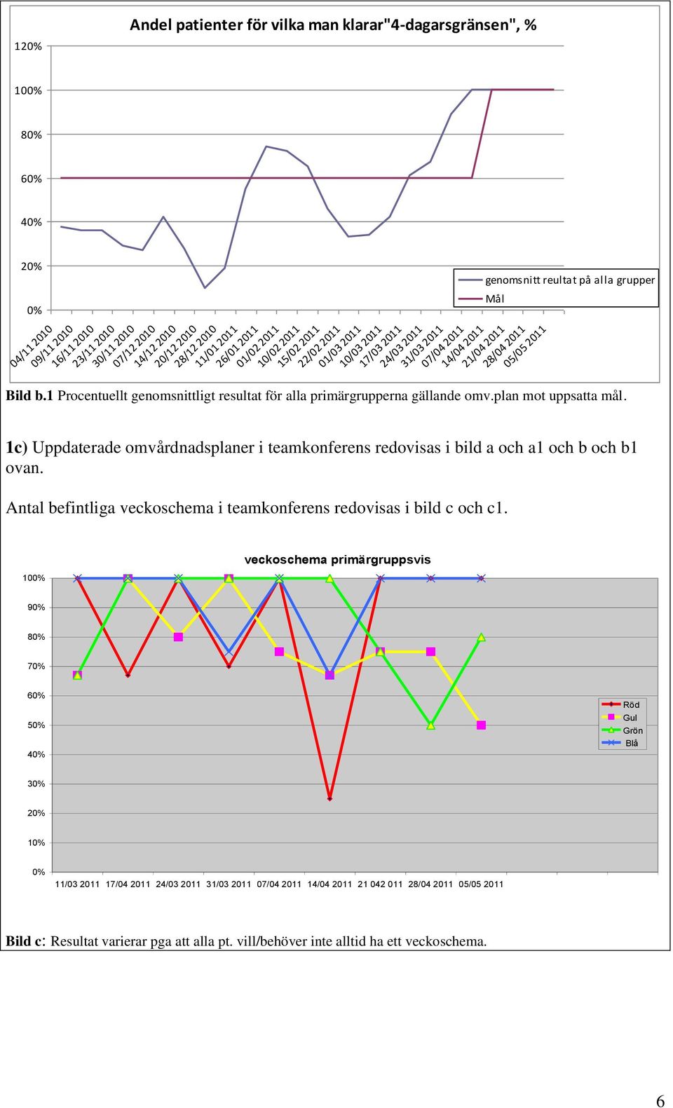 Bild b.1 Procentuellt genomsnittligt resultat för alla primärgrupperna gällande omv.plan mot uppsatta mål. 1c) Uppdaterade omvårdnadsplaner i teamkonferens redovisas i bild a och a1 och b och b1 ovan.