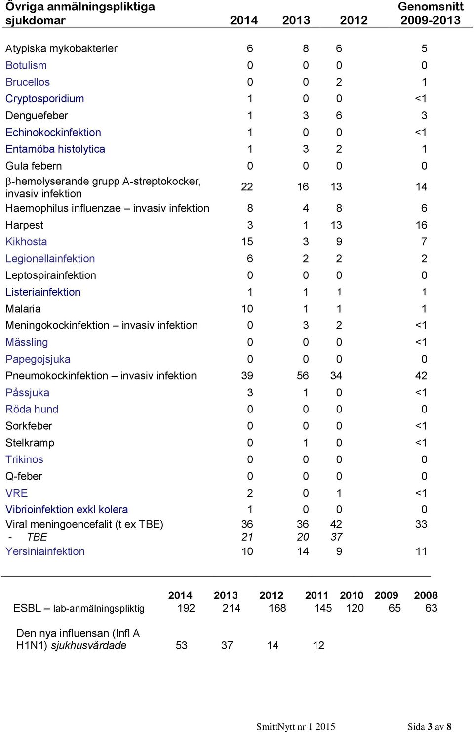 Legionellainfektion 6 2 2 2 Leptospirainfektion Listeriainfektion 1 1 1 1 Malaria 1 1 1 1 Meningokockinfektion invasiv infektion 3 2 <1 Mässling <1 Papegojsjuka Pneumokockinfektion invasiv infektion