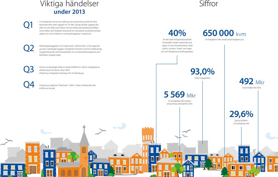 Avtal träffas med Veidekke bostad AB om samarbete avseende bostadsobjekt om cirka 10 000 kvm vid Musikhögskolan i Stockholm. 40% 650 000 kvm Q2 - Efterlängtad byggstart av Kv.