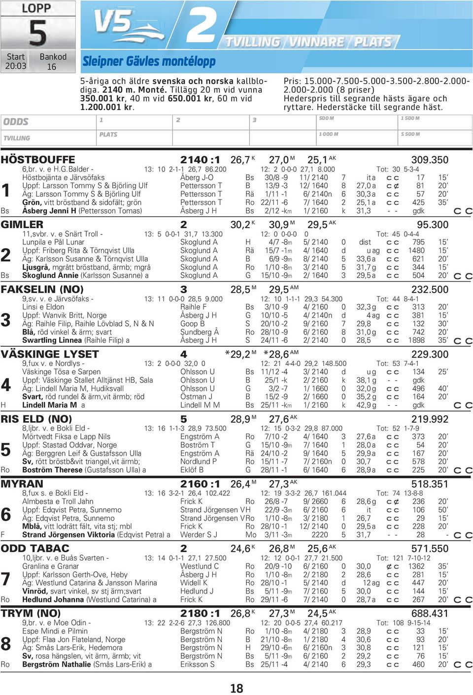 500 M 1 500 M TVILLING PLATS 1 000 M S 500 M HÖSTBOUFFE 2140 :1 26,7 K 27,0 M 25,1 AK 309.350 6,br. v. e H.G.Balder - 13: 10 2-1-1 26,7 86.200 12: 2 0-0-0 27,1 8.