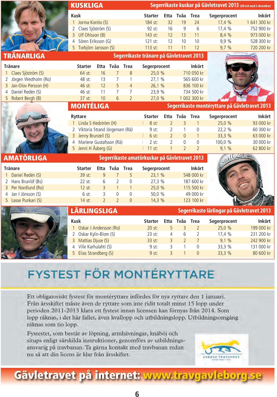 9,7% % 720 200 kr TRÄNARLIGA Segerrikaste tränare på Gävletravet 2013 Tränare Starter Etta Tvåa Trea Segerprocent Inkört 1 Claes Sjöström (S) A1 64 st: 16 7 8 25,0% % 710 050 kr 2 Jörgen Westholm