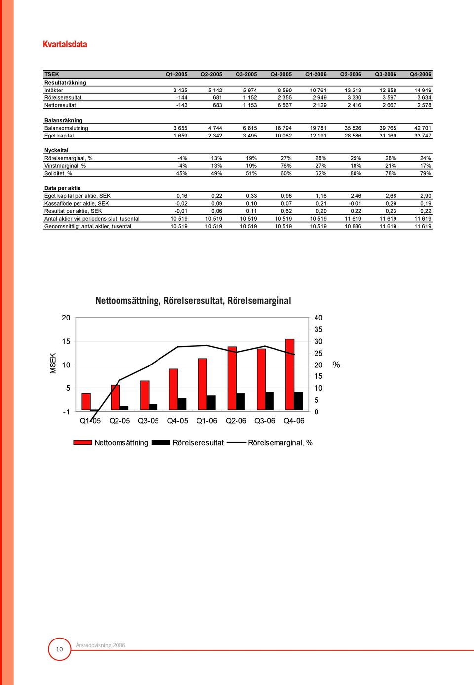 062 12 191 28 586 31 169 33 747 Nyckeltal Rörelsemarginal, % -4% 13% 19% 27% 28% 25% 28% 24% Vinstmarginal, % -4% 13% 19% 76% 27% 18% 21% 17% Soliditet, % 45% 49% 51% 60% 62% 80% 78% 79% Data per