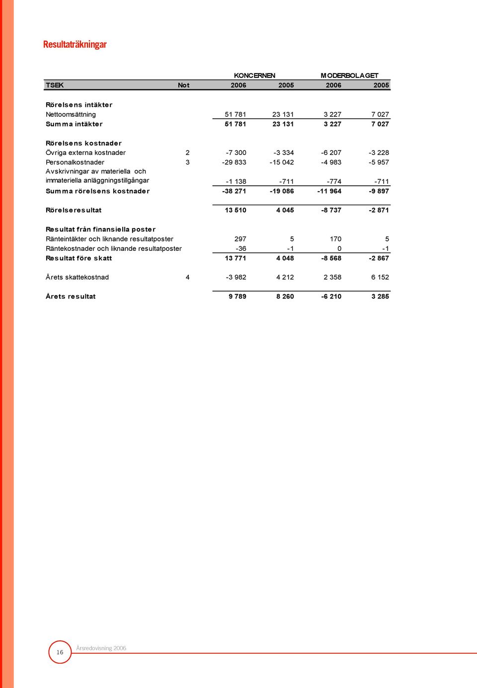 -774-711 Summa rörelsens kostnader -38 271-19 086-11 964-9 897 Rörelseresultat 13 510 4 045-8 737-2 871 Resultat från finansiella poster Ränteintäkter och liknande resultatposter 297 5