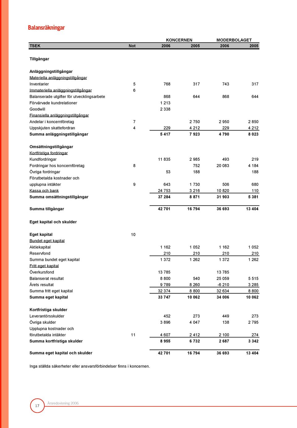 skattefordran 4 229 4 212 229 4 212 Summa anläggningstillgångar 5 417 7 923 4 790 8 023 Omsättningstillgångar Kortfristiga fordringar Kundfordringar 11 835 2 985 493 219 Fordringar hos koncernföretag