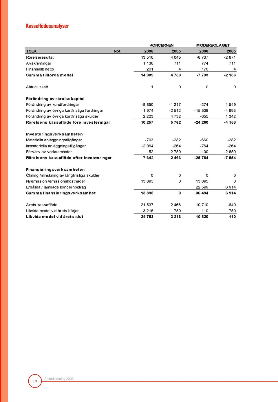 Förändring av övriga kortfristiga skulder 2 223 4 732-655 1 342 Rörelsens kassaflöde före investeringar 10 257 5 762-24 260-4 158 Investeringsverksamheten Materiella anläggningstillgångar -703-282