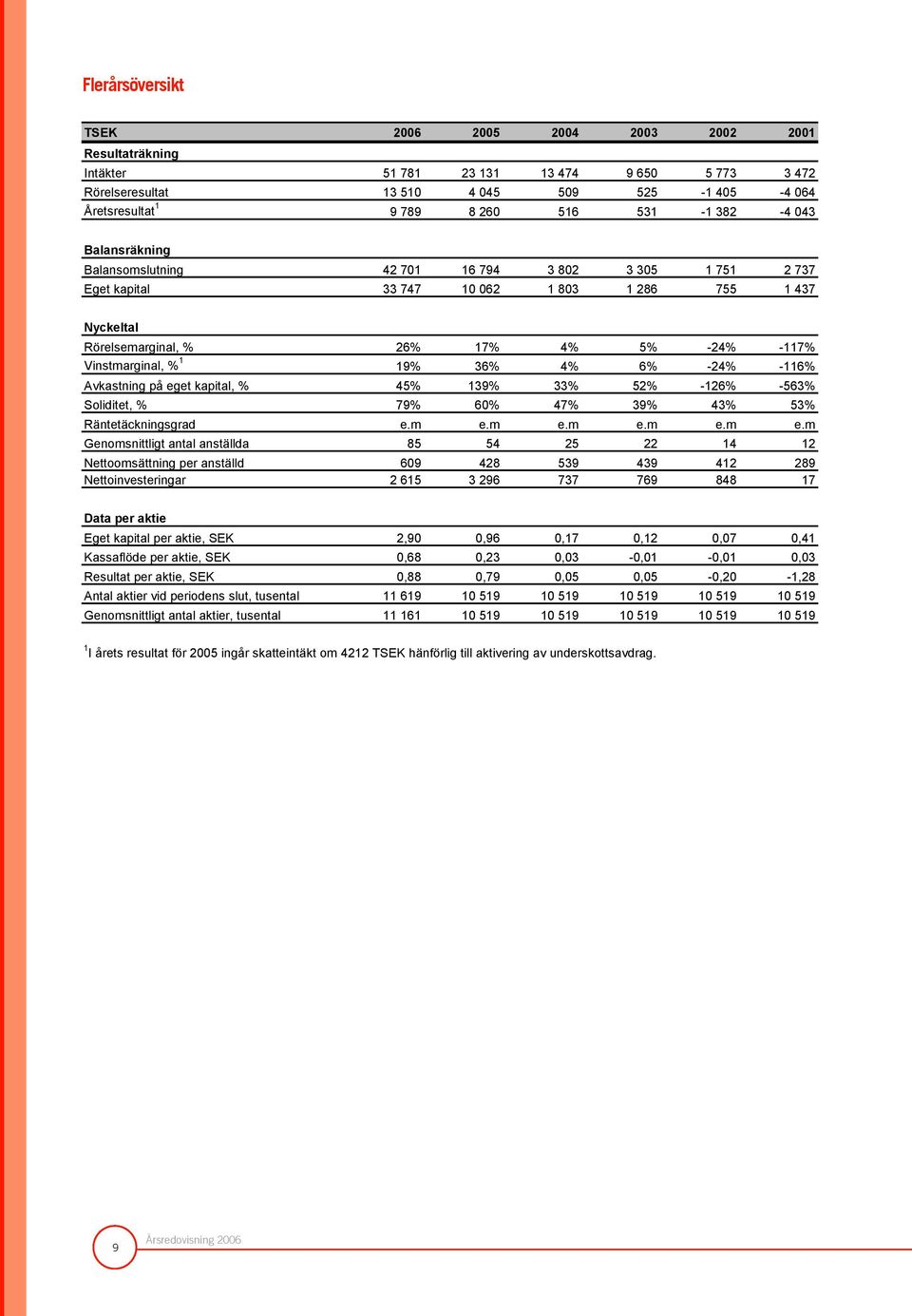 Vinstmarginal, % 1 19% 36% 4% 6% -24% -116% Avkastning på eget kapital, % 45% 139% 33% 52% -126% -563% Soliditet, % 79% 60% 47% 39% 43% 53% Räntetäckningsgrad e.m e.