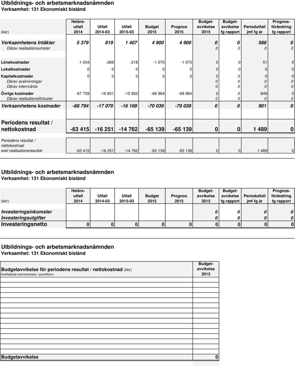 0 51 0 Lokalkostnader 0 0 0 0 0 0 0 0 0 Kapitalkostnader 0 0 0 0 0 0 0 0 0 Därav avskrivningar 0 0 0 0 Därav internränta 0 0 0 0 Övriga kostnader -67 759-16 801-15 952-68 964-68 964 0 0 849 0 Därav