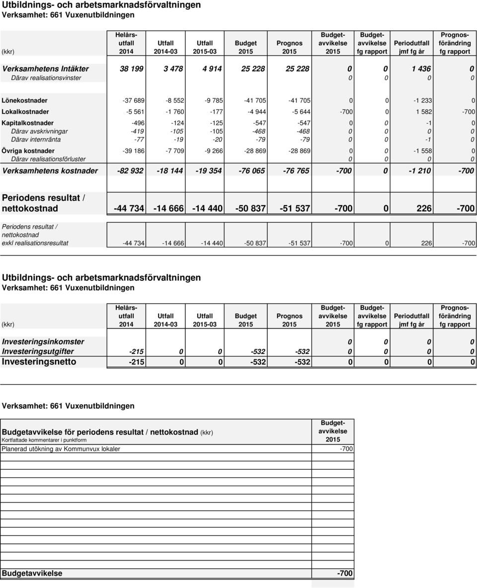 705-41 705 0 0-1 233 0 Lokalkostnader -5 561-1 760-177 -4 944-5 644-700 0 1 582-700 Kapitalkostnader -496-124 -125-547 -547 0 0-1 0 Därav avskrivningar -419-105 -105-468 -468 0 0 0 0 Därav
