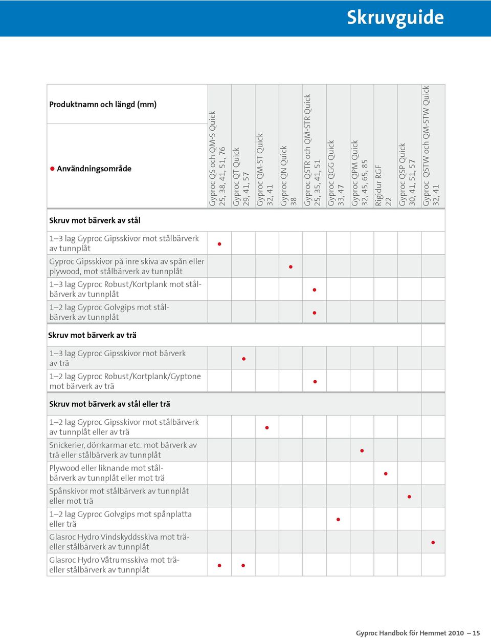 Gyproc Gipsskivor mot stålbärverk av tunnplåt Gyproc Gipsskivor på inre skiva av spån eller plywood, mot stålbärverk av tunnplåt 1 3 lag Gyproc Robust/Kortplank mot stålbärverk av tunnplåt 1 2 lag