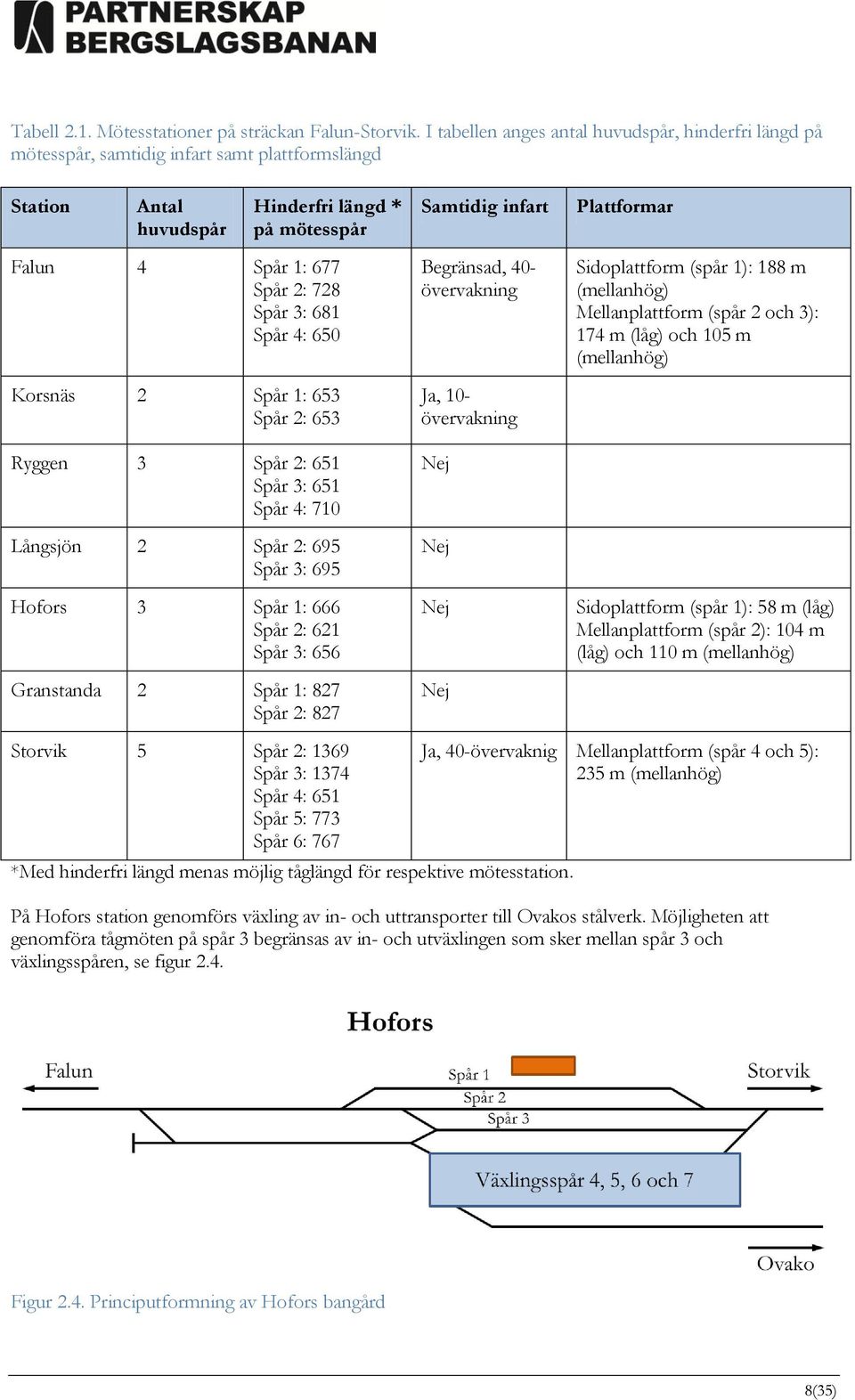 677 Spår 2: 728 Spår 3: 681 Spår 4: 650 Korsnäs 2 Spår 1: 653 Spår 2: 653 Ryggen 3 Spår 2: 651 Spår 3: 651 Spår 4: 710 Långsjön 2 Spår 2: 695 Spår 3: 695 Hofors 3 Spår 1: 666 Spår 2: 621 Spår 3: 656