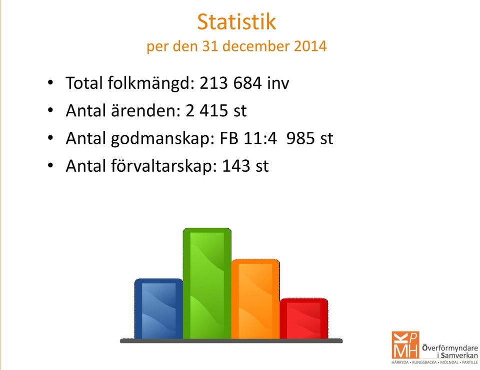 ärenden: 2 415 st Antal godmanskap: