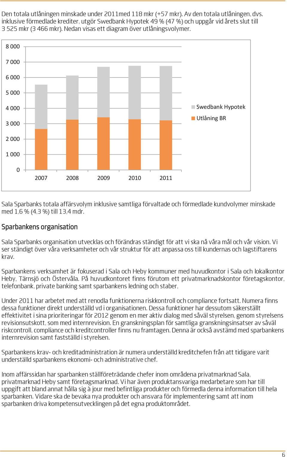 8 000 7 000 6 000 5 000 4 000 3 000 Swedbank Hypotek Utlåning BR 2 000 1 000 0 2007 2008 2009 2010 2011 Sala Sparbanks totala affärsvolym inklusive samtliga förvaltade och förmedlade kundvolymer