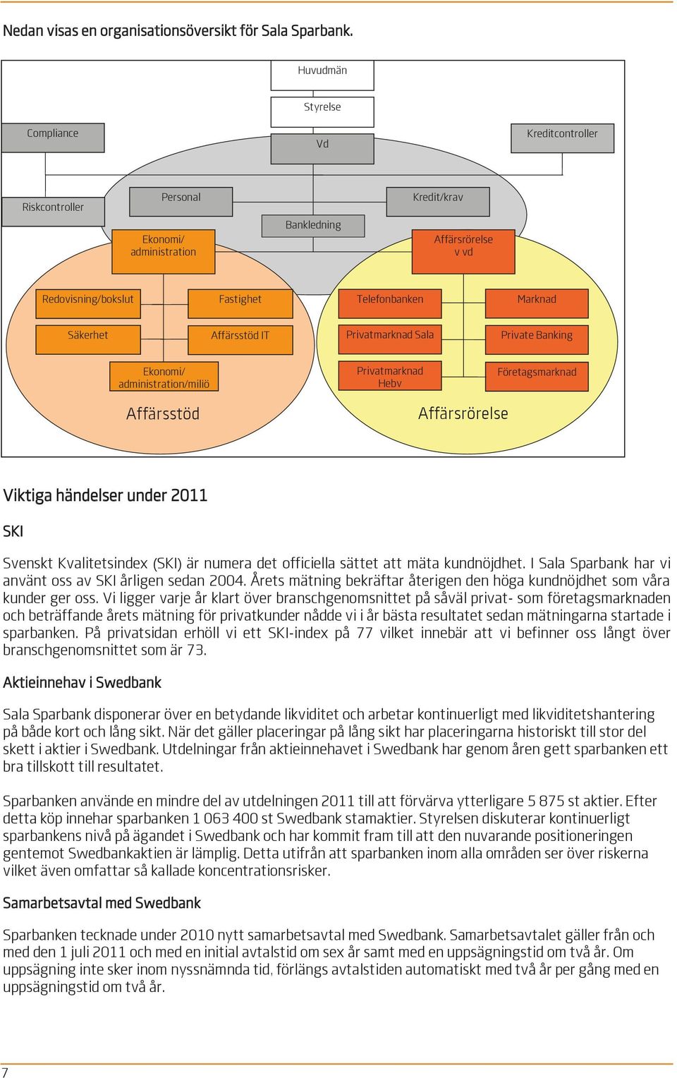 Säkerhet Affärsstöd IT Privatmarknad Sala Private Banking Privatmarknad Heby Företagsmarknad Ekonomi/ administration/miljö ö Affärsstöd Affärsrörelse Viktiga händelser under 2011 SKI Svenskt