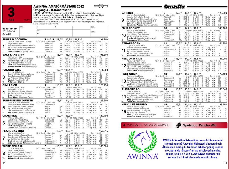 000-2.000-2.000 (8 priser) ederstäcke från AWINNA till segrande häst och hederspris till segrande hästs tränare och körsven. ca kl 19:19 SUPER MACCINA 2140 :1 17,5 M 15,8 AL *16,9 AM 91.900 5,br. s. e Super Photo Kosmos - 12: 3 0-0-0 16,3a 9.