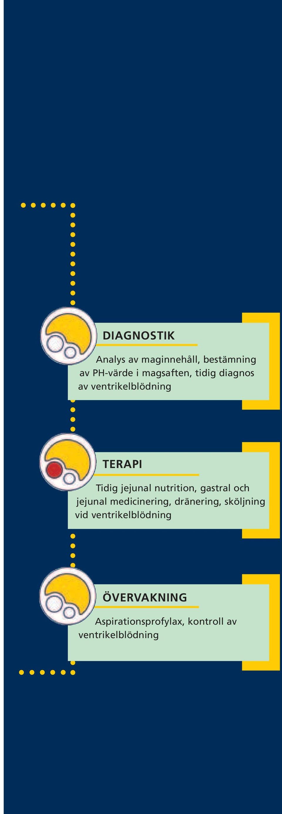 nutrition, gastral och jejunal medicinering, dränering, sköljning