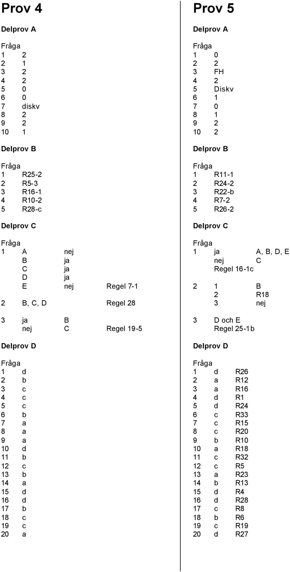 5 Diskv 6 1 7 0 8 1 9 2 10 2 Delprov B 1 R11-1 2 R24-2 3 R22-b 4 R7-2 5 R26-2 Delprov C 1 ja A, B, D, E nej C Regel 16-1c 2 1 B 2 R18 3 nej 3 D och E Regel 25-1b