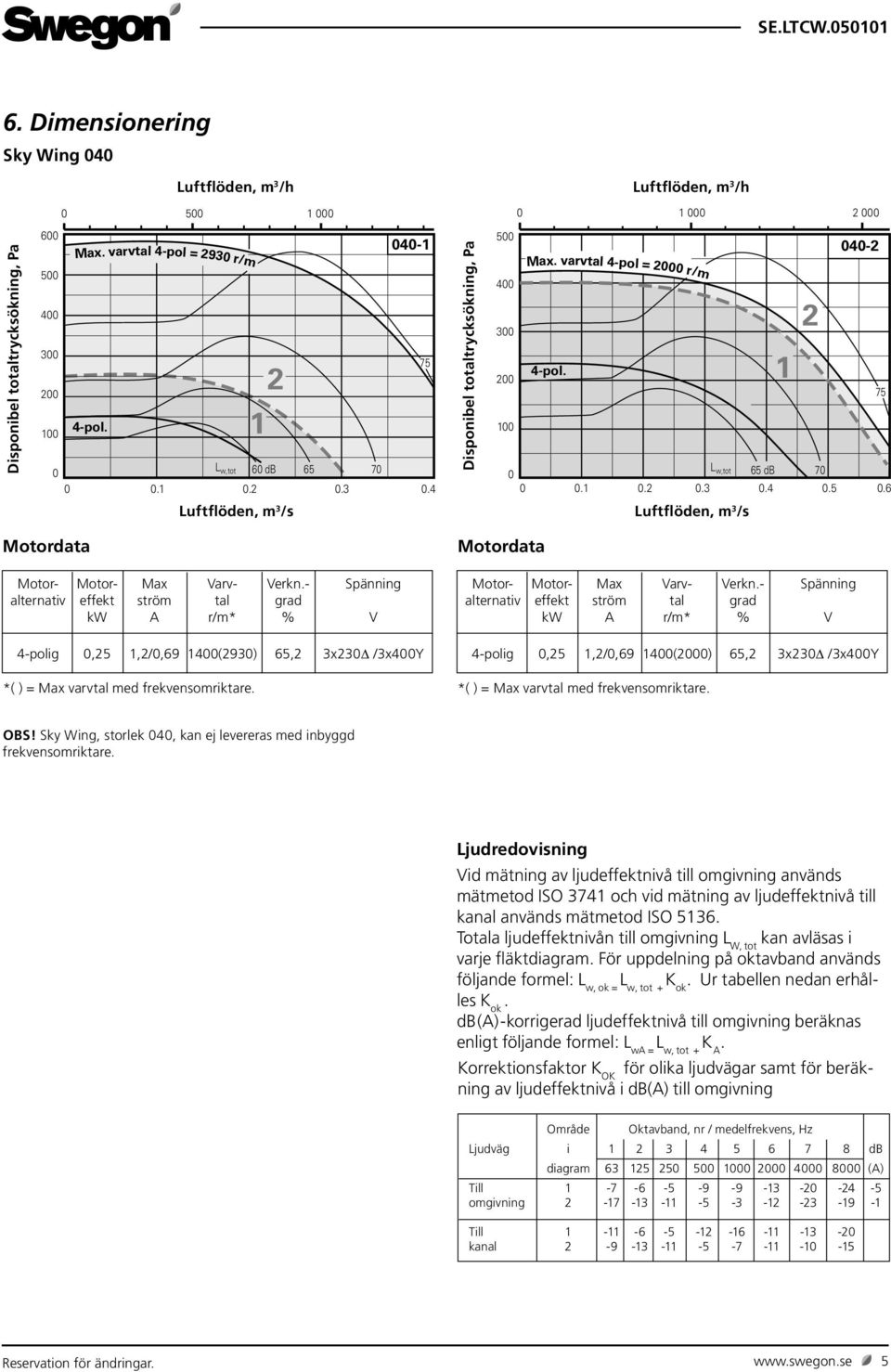 kanal används mätmetod ISO 5136 Totala ljudeffektnivån till omgivning L W, tot kan avläsas i varje fläktdiagram För uppdelning på oktavband används följande formel: L w, ok = Ur tabellen nedan