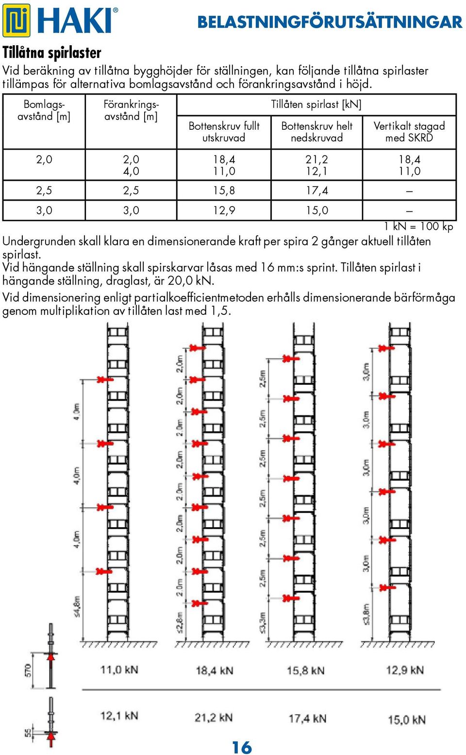 17,4 18,4 11,0 3,0 3,0 12,9 15,0 1 kn = 100 kp Undergrunden skall klara en dimensionerande kraft per spira 2 gånger aktuell tillåten spirlast.