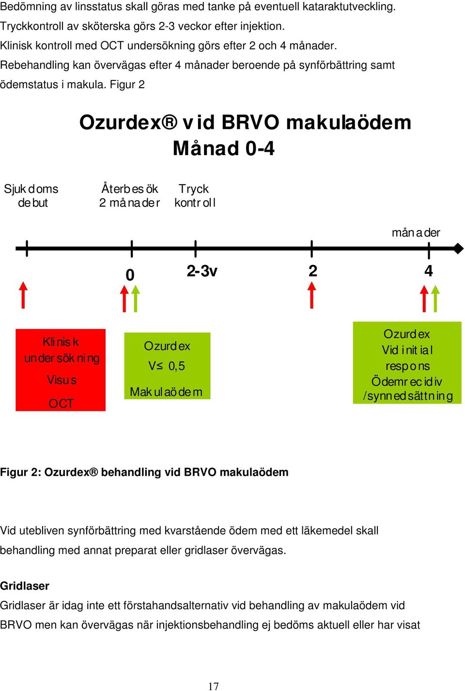 Figur 2 Ozurdex v id BRVO makulaödem Månad 0-4 Sjuk doms debut Återbes ök 2 månader Tryck kontr oll månader 0 2-3v 2 4 Klinis k under sök ning Visus OCT Ozurd ex V 0,5 Mak ulaödem Ozurd ex Vid init